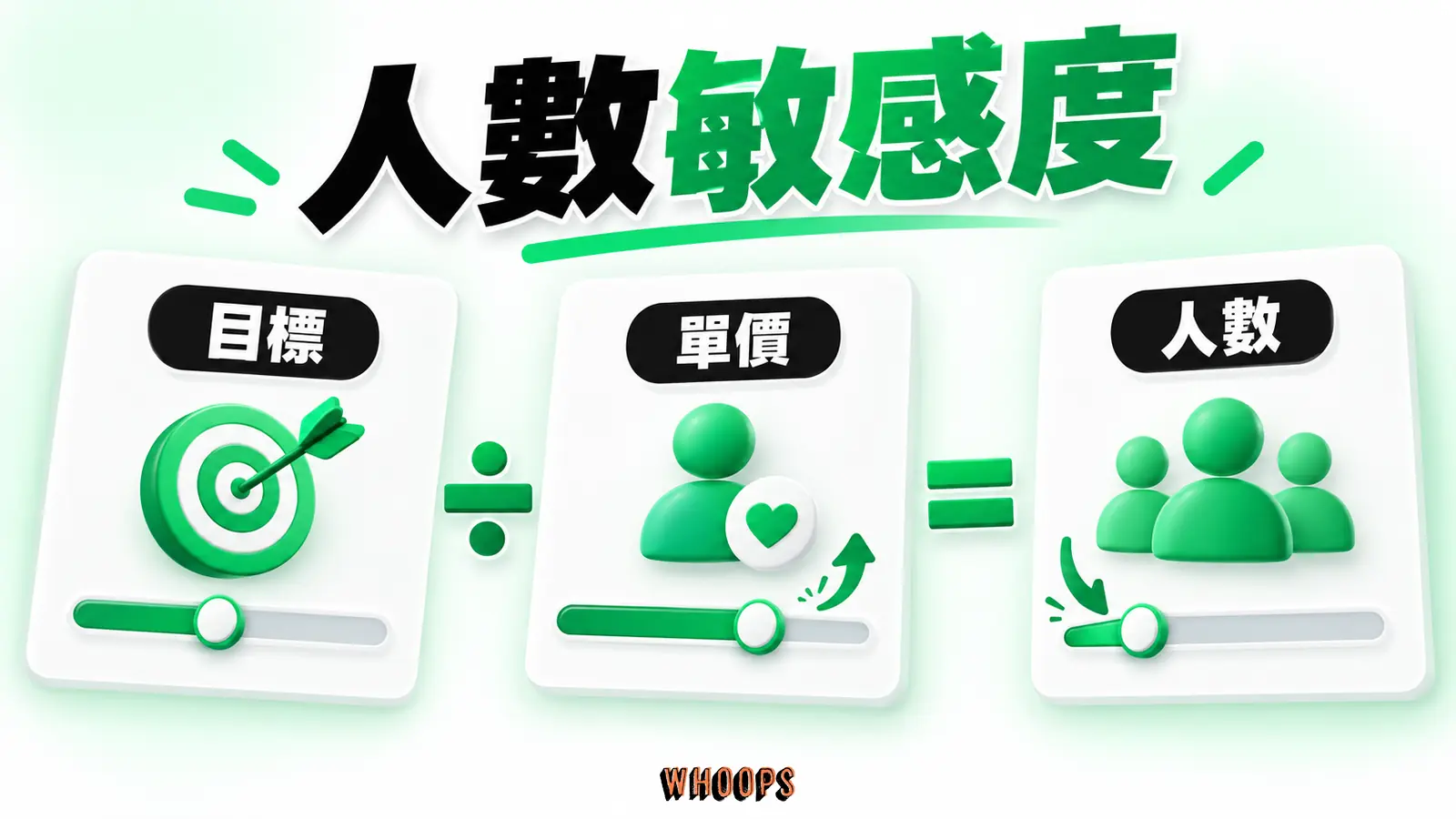 以目標年收入除以每粉年淨貢獻,單價變動帶動所需鐵粉人數,標示假設而非保證。