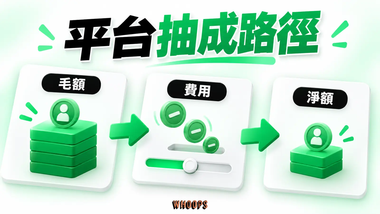 一筆訂閱付款流過平台費與金流費到創作者淨收入,費率以可變條件標示。 圖內短標:毛額、費用、淨額。