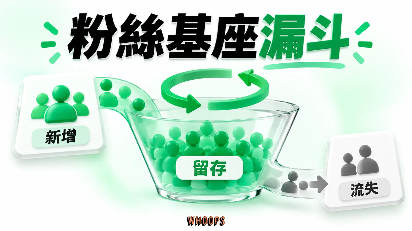 既有鐵粉、新增粉絲與流失形成動態基座,保留與單價共同影響年貢獻。