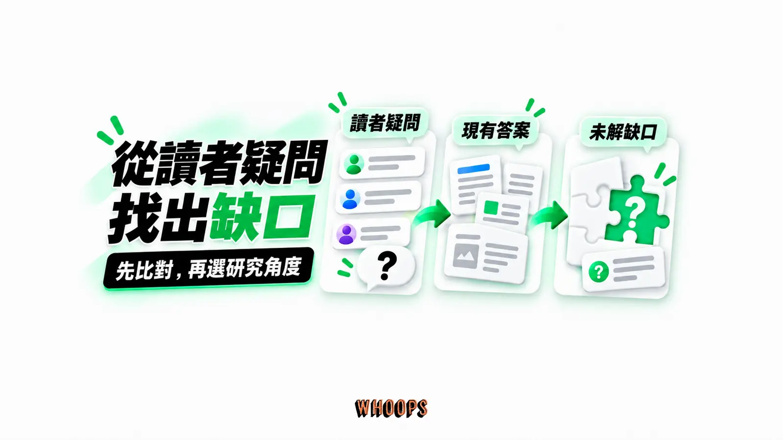 從讀者疑問找出缺口：讀者疑問、現有答案、未解缺口的概念示意