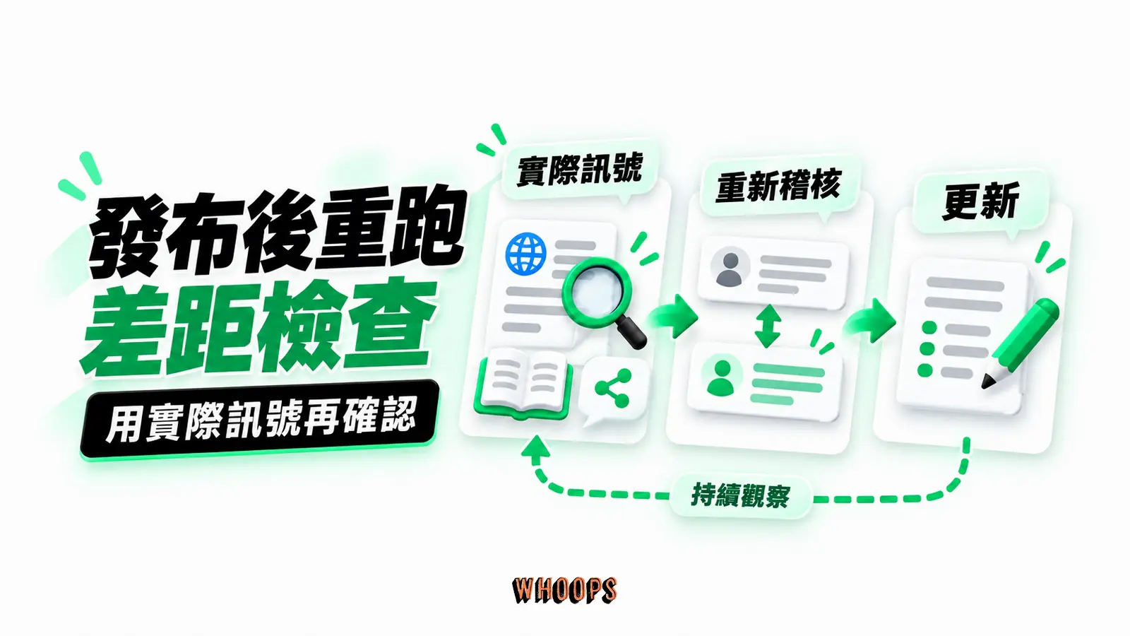 發布後重跑差距檢查：實際訊號、重新稽核、更新的概念示意