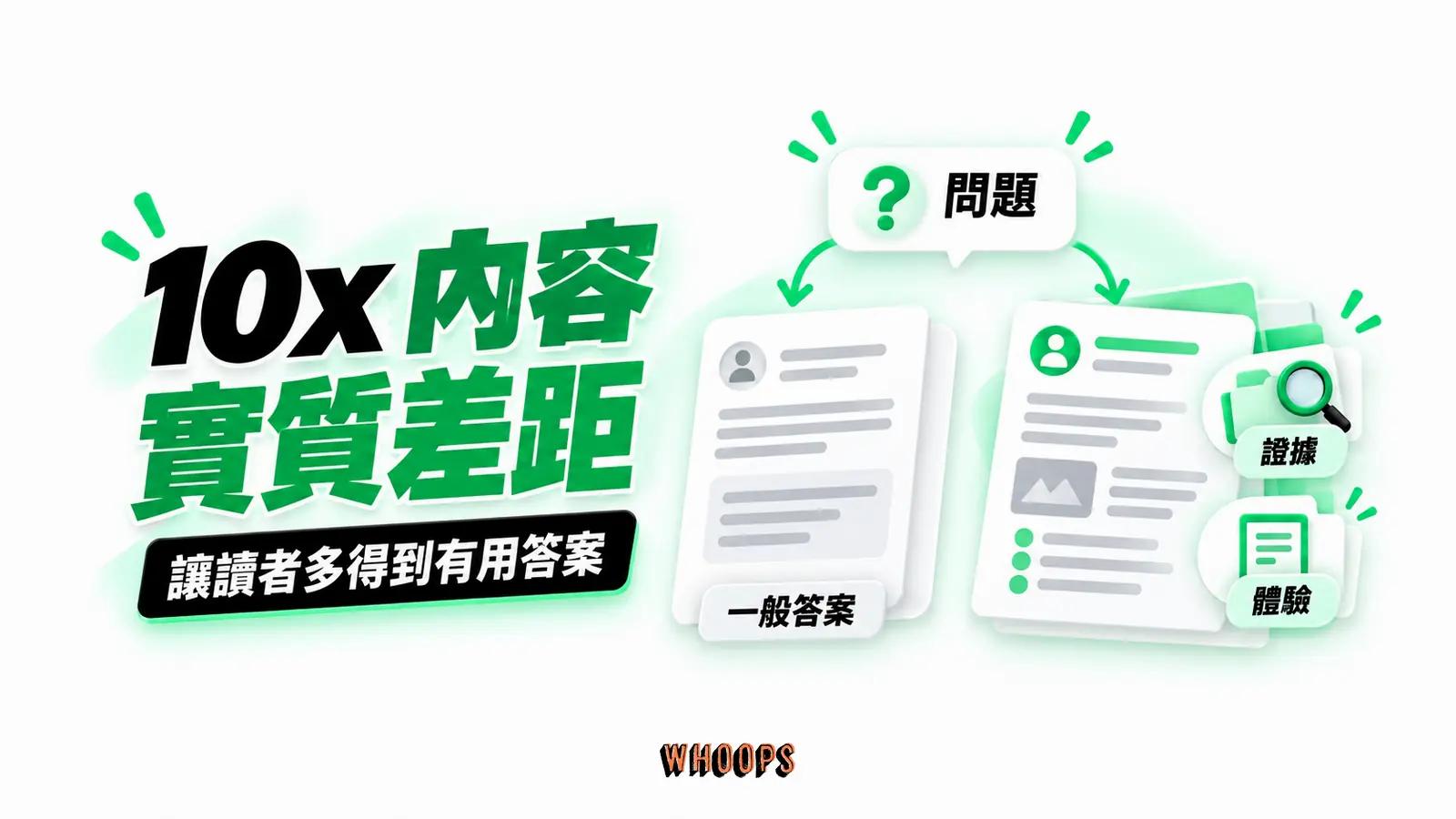 10x內容從實質差距出發：問題、證據、體驗的概念示意