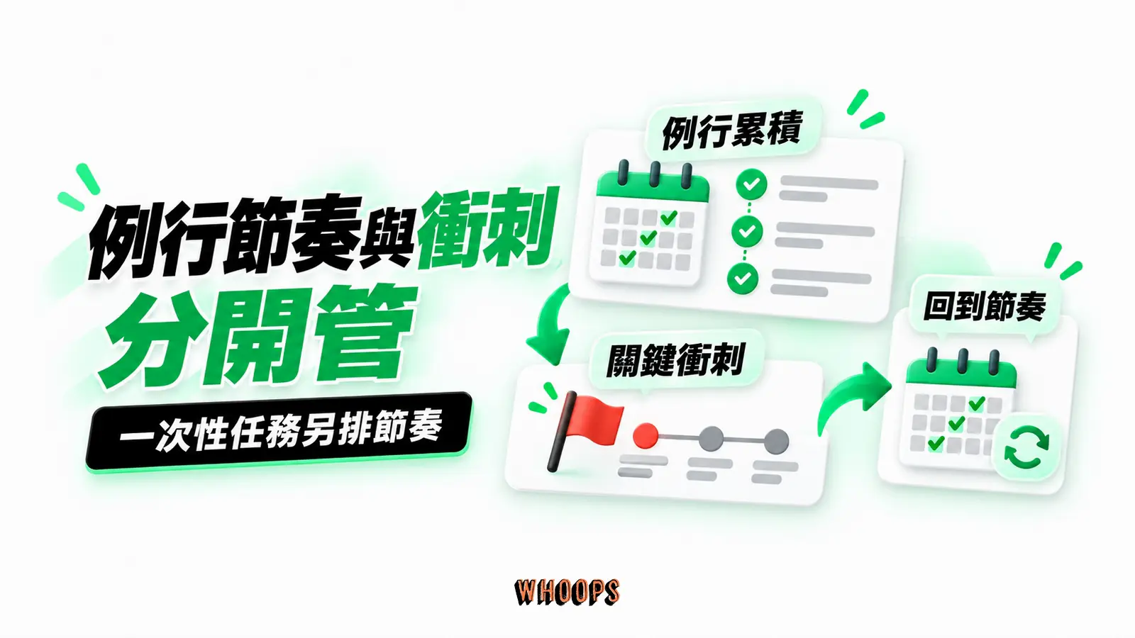 例行節奏與衝刺分開管:例行累積、關鍵衝刺、回到節奏的概念示意