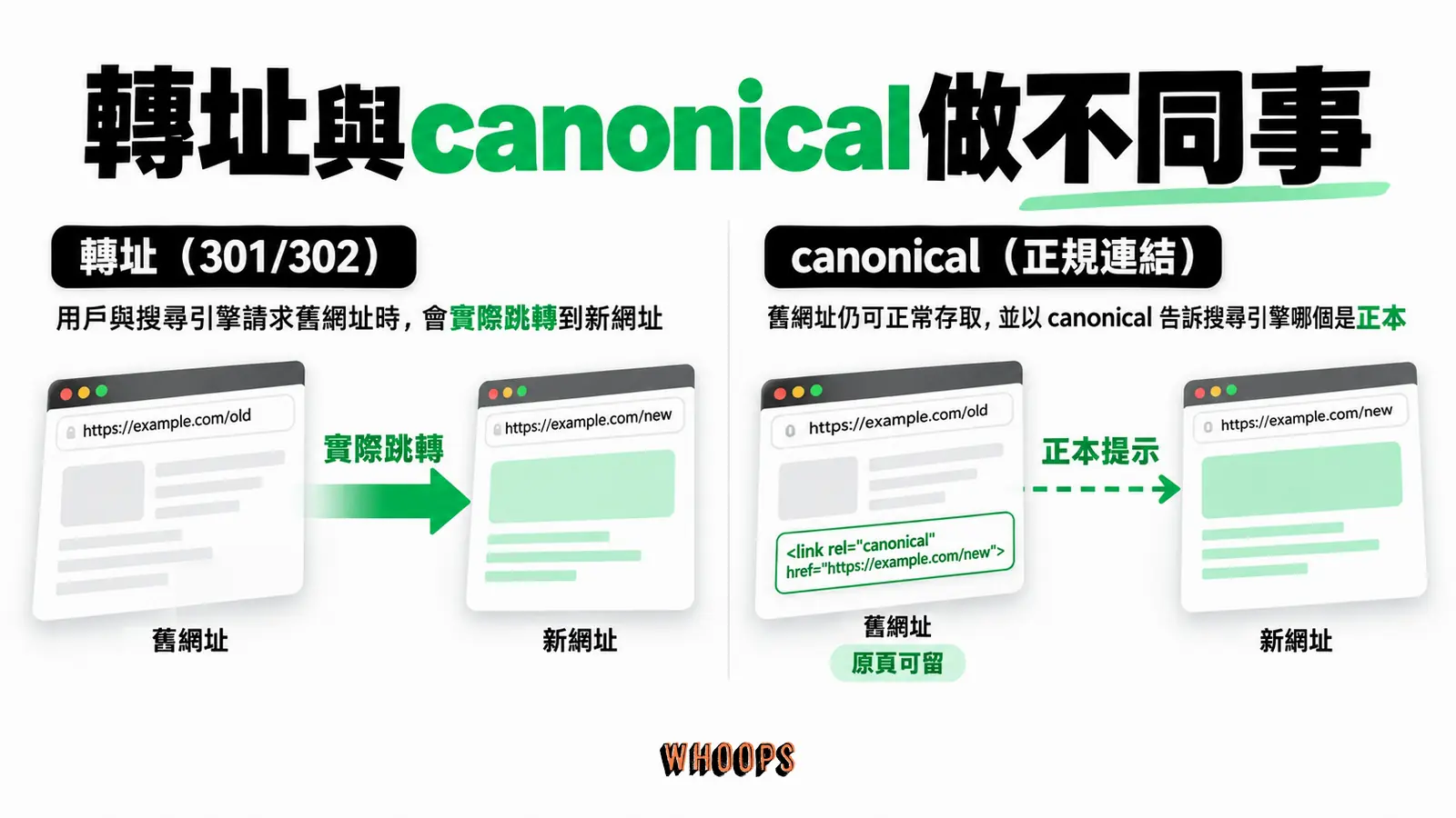 轉址與canonical做不同事:實際跳轉、正本提示、原頁可留