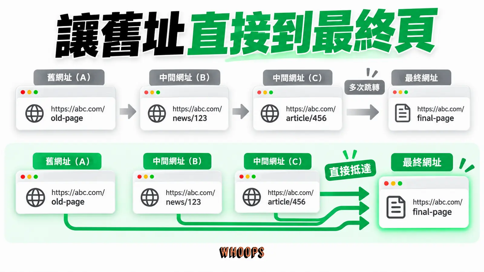 讓舊址直接到最終頁:多次跳轉、直接抵達、最終網址
