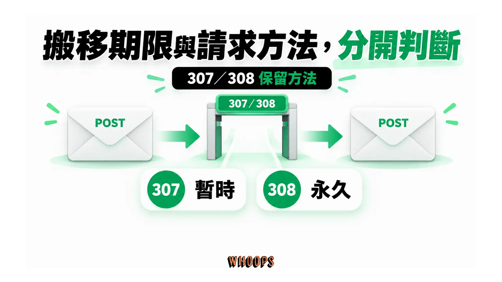 POST 請求通過 307 或 308 後仍使用 POST,307 表示暫時、308 表示永久。