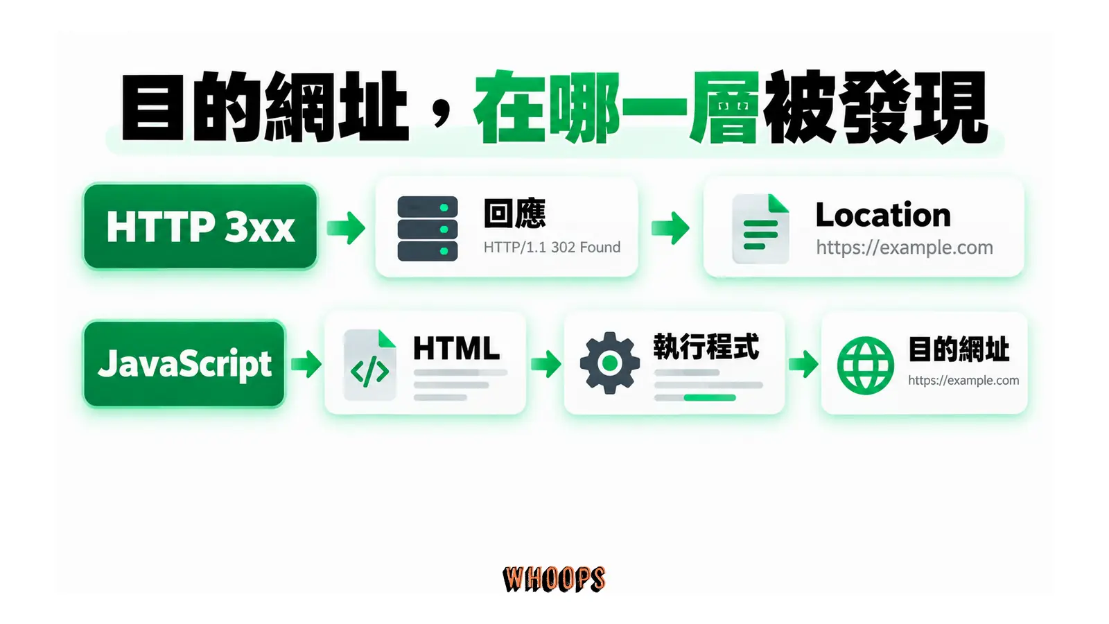HTTP 3xx 在回應提供 Location;JavaScript 跳轉先取得 HTML,再執行程式。
