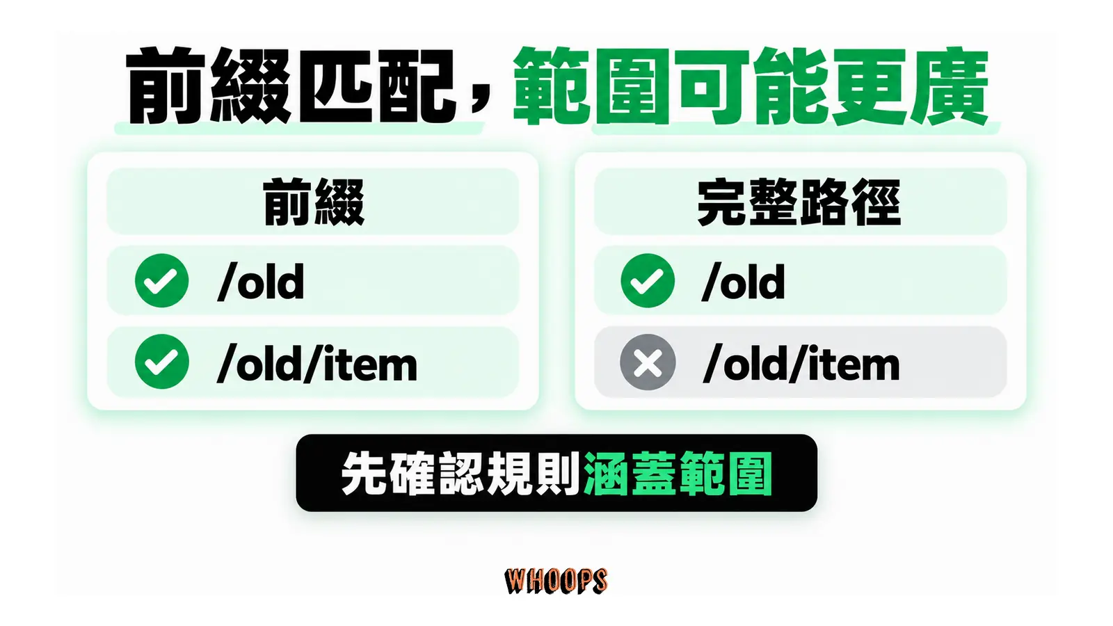 前綴匹配涵蓋 /old 與 /old/item,完整路徑匹配只涵蓋 /old。