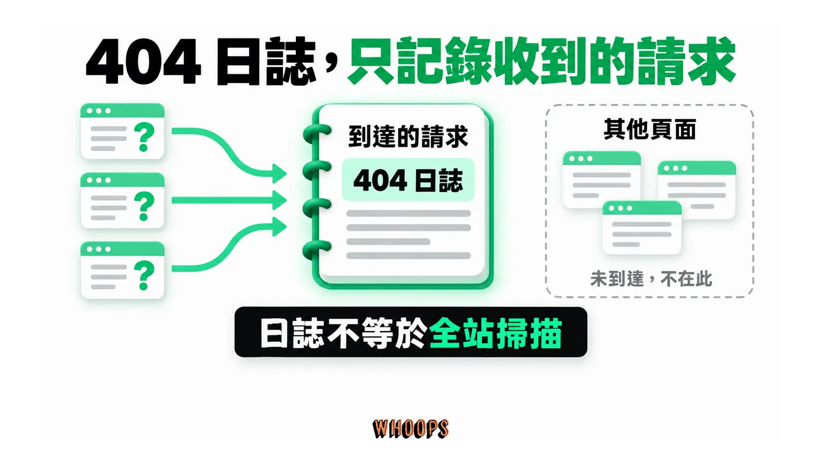 到達工具的請求寫入 404 日誌,未到達的其他頁面不在這份記錄中。