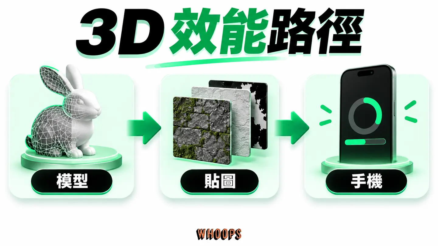 3D 效能路徑：模型與貼圖大小影響載入、主執行緒和手機體驗。