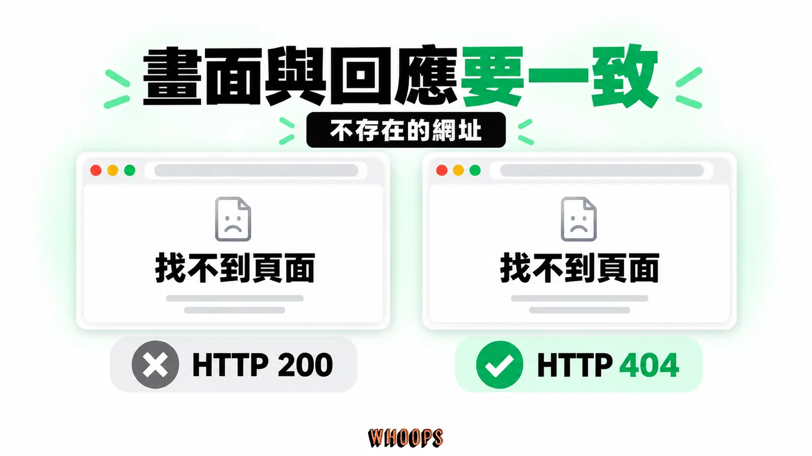 畫面與回應要一致：錯誤畫面、HTTP 200、HTTP 404