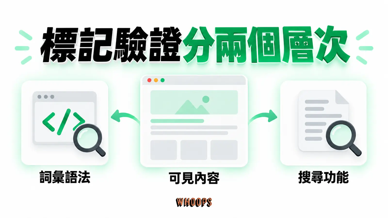 標記驗證分兩個層次:詞彙語法、搜尋功能、可見內容