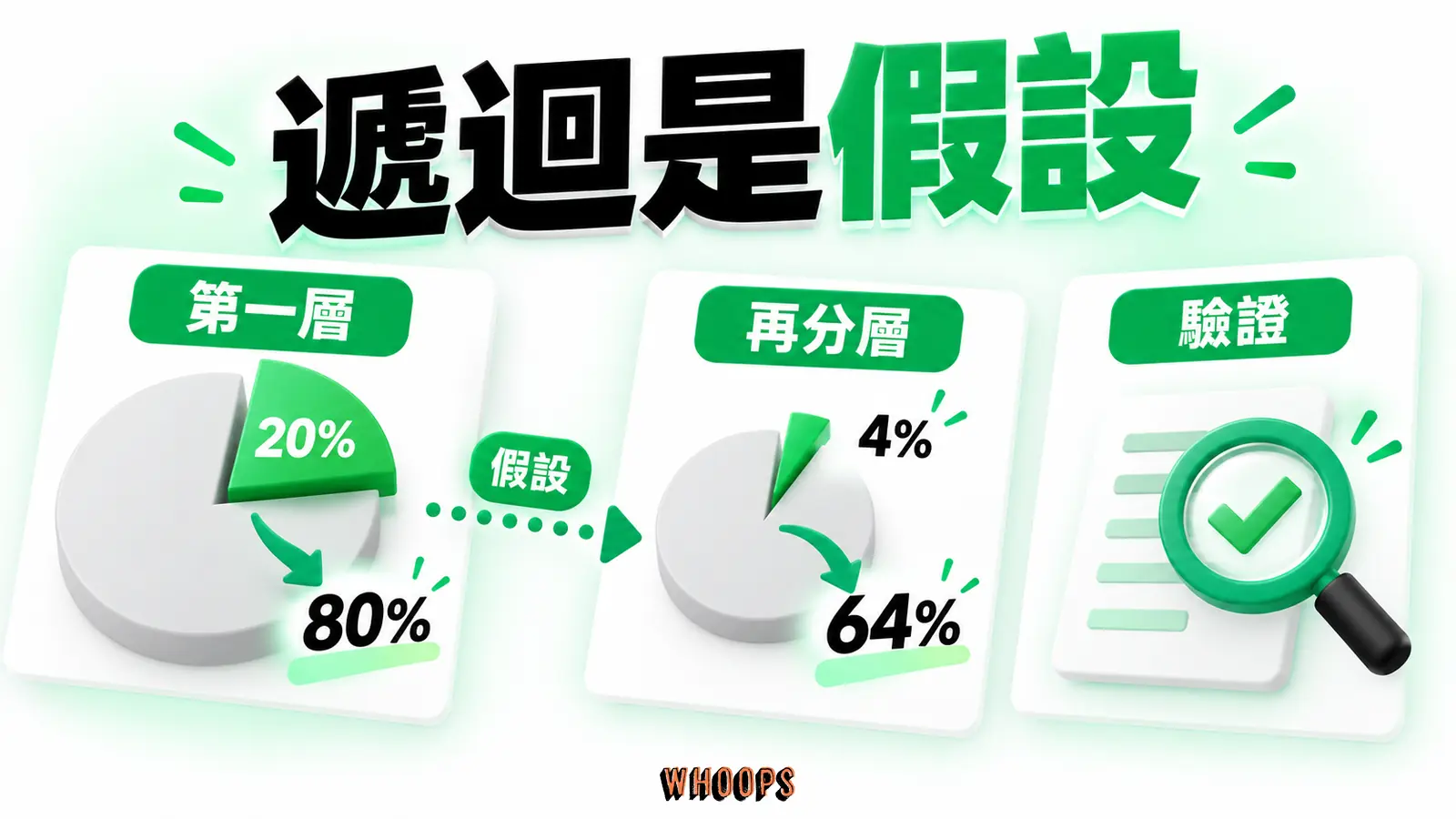 20% 再套 80/20 才得到 4% 與 64%；第二層須重新檢查資料。 圖內短標：第一層、再分層、驗證。