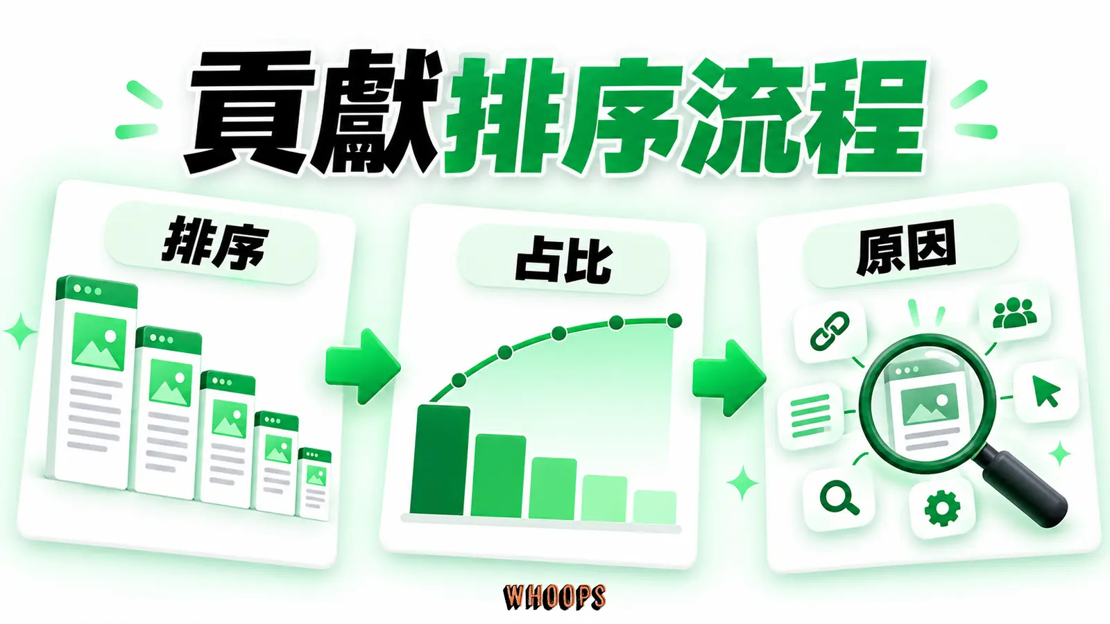頁面按實際自然搜尋與有效名單排序，累計占比後再回查共同原因。