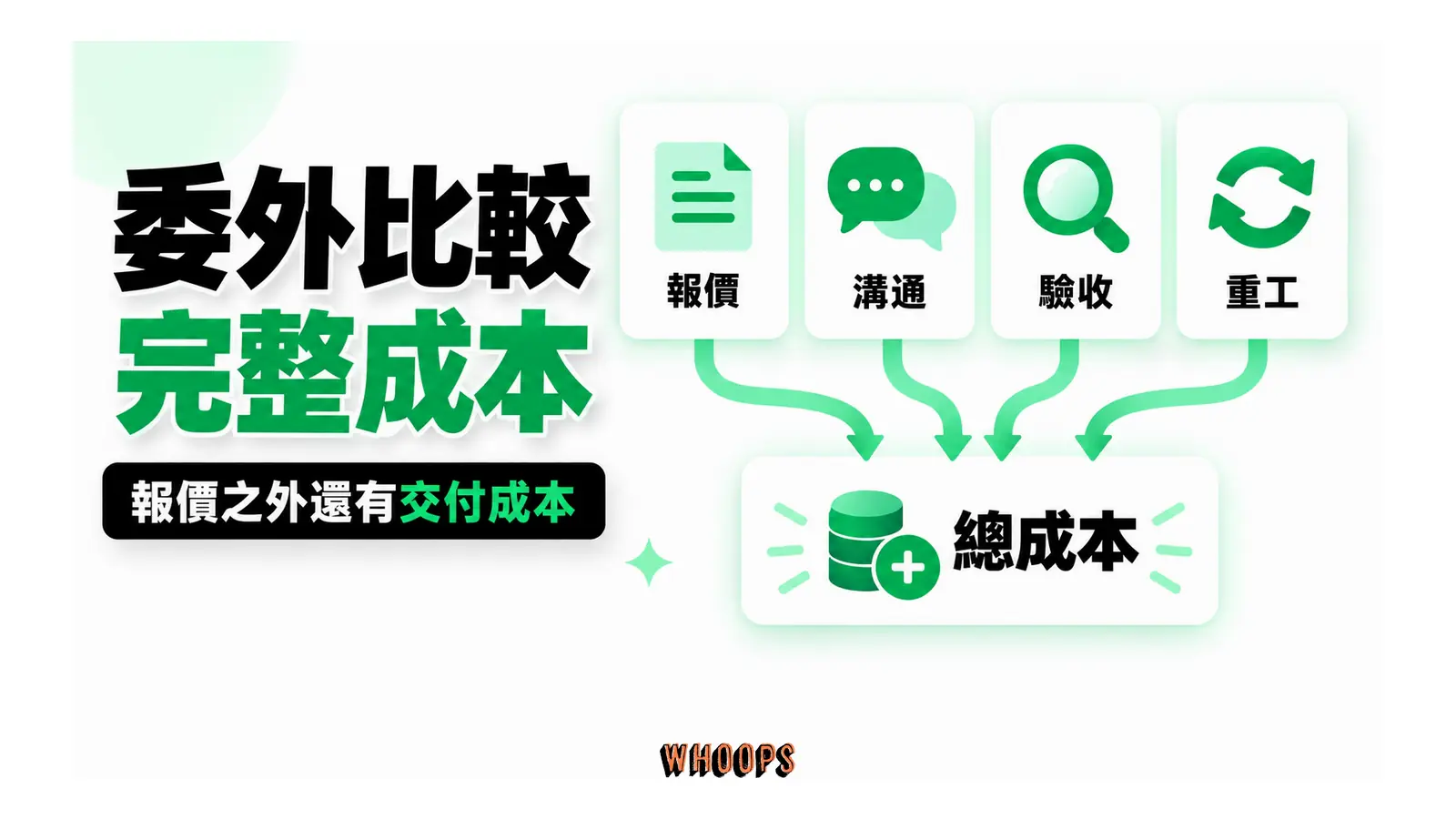 委外總成本包含報價、溝通、驗收與重工。