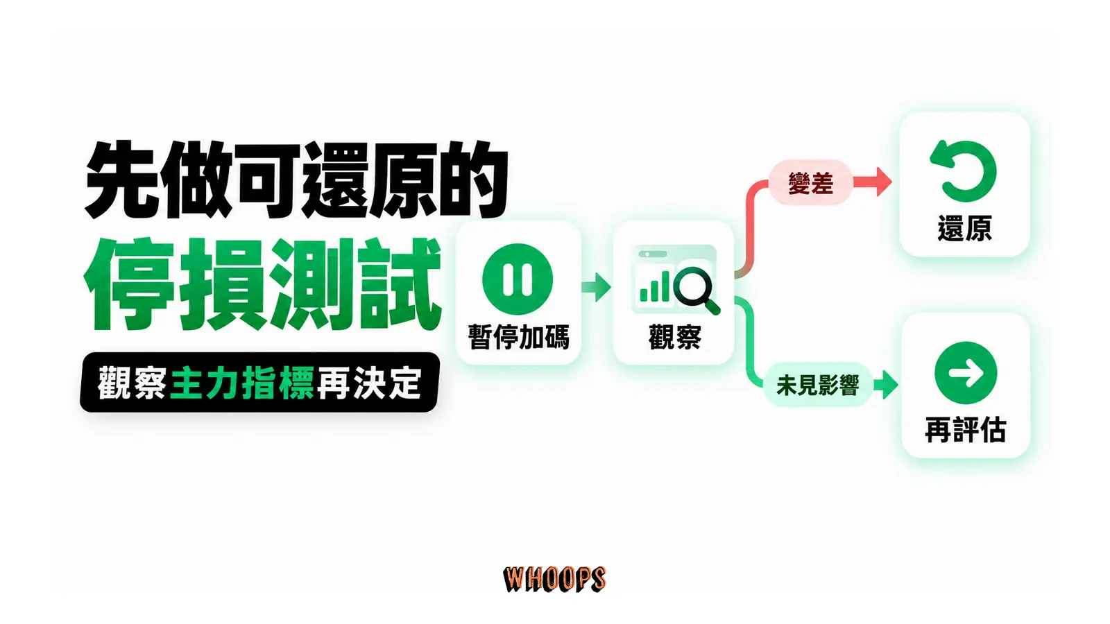 停止新增投入後觀察主力指標，再決定還原或下一步。