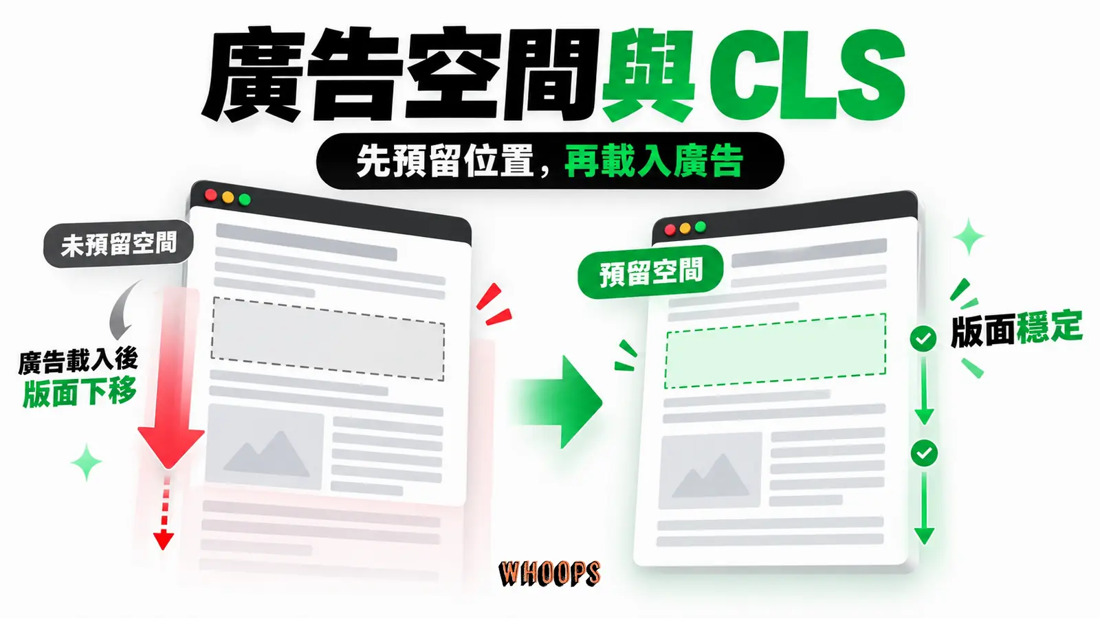 廣告空間與 CLS:預留空間、廣告載入、版面穩定