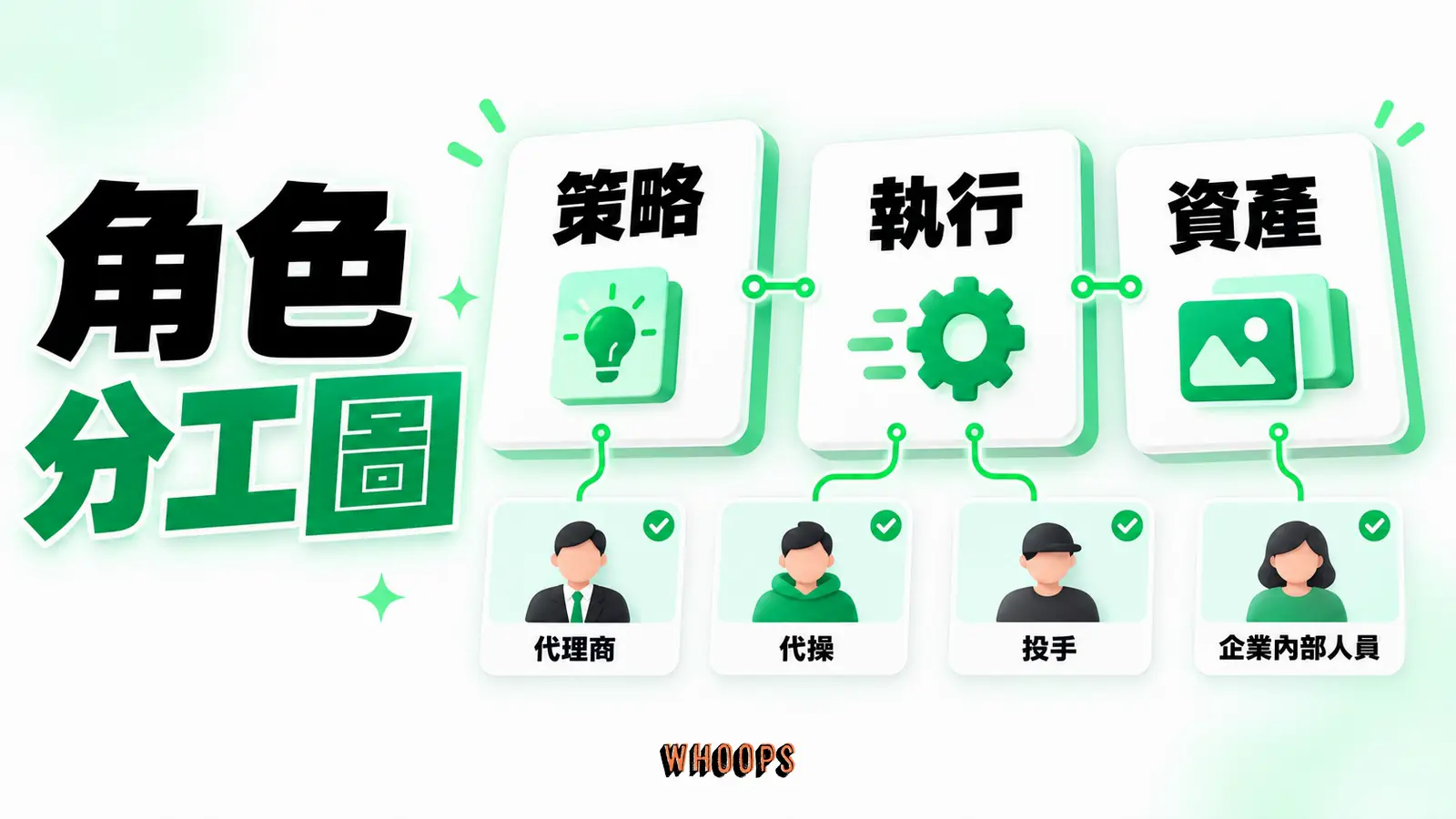 代理、代操、投手與內部人員的責任邊界,用相連而不重疊的卡片表示。