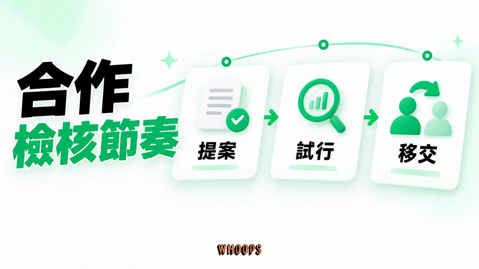 簽約前、試行中、退場時的可核對交付與資料移交流程。