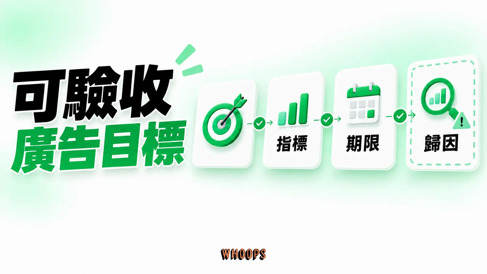 以商業任務、有效指標、觀察期限及歸因限制四格定義目標，不把點擊當成成交。