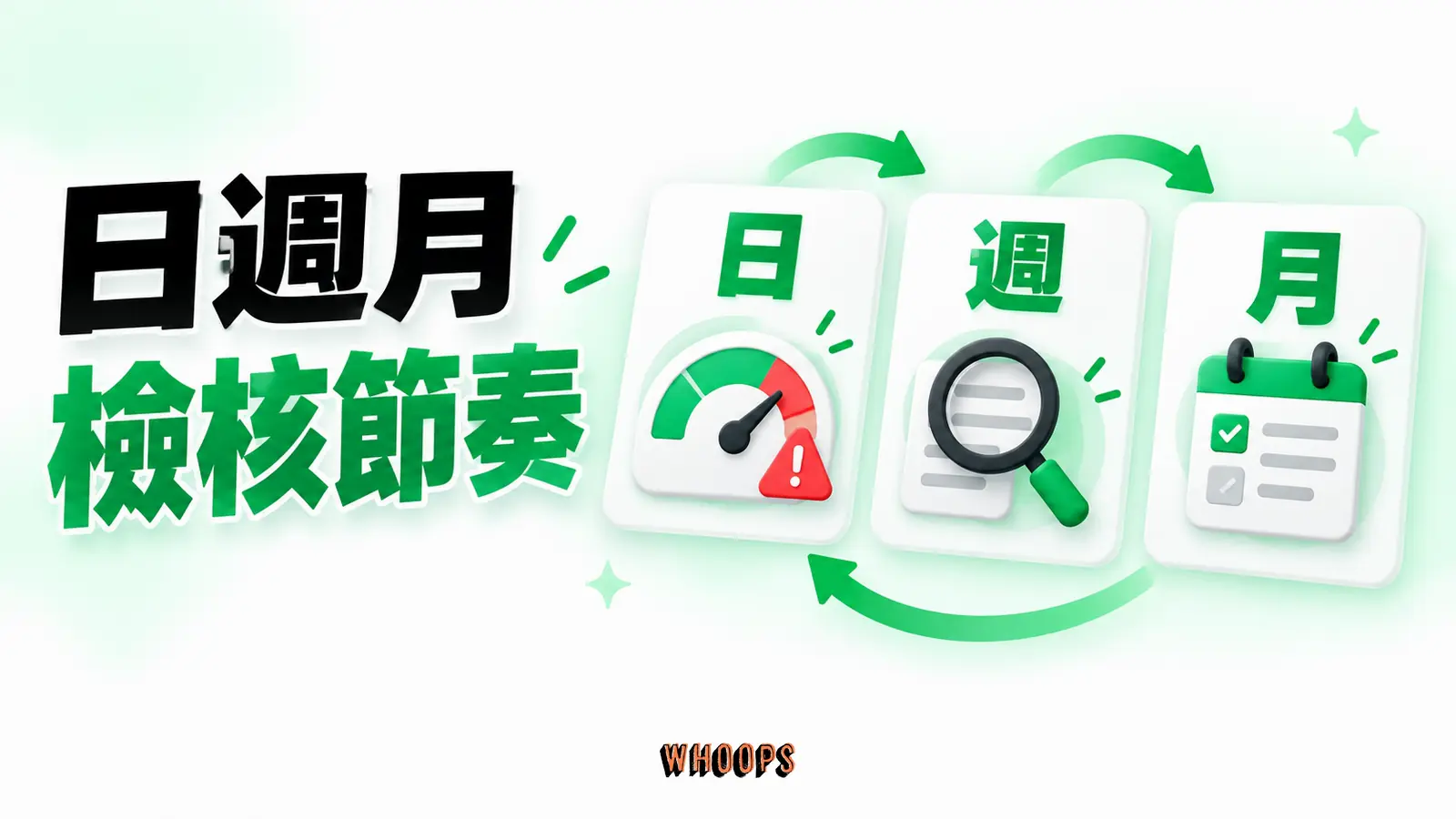 以每天異常檢查、每週診斷與每月策略回顧三個週期構成回饋迴圈，提醒依轉換週期調整頻率。