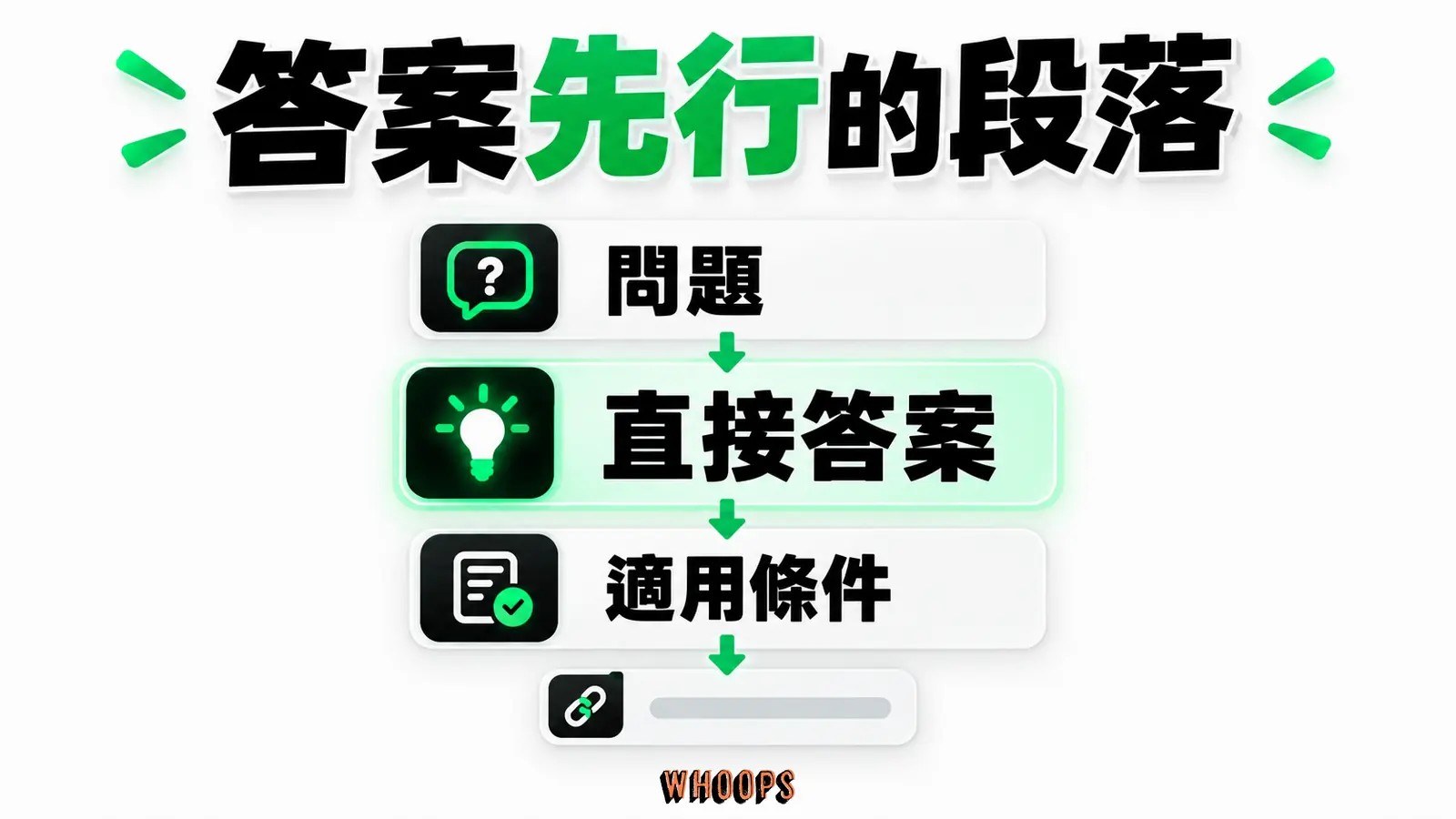 答案先行的段落:問題、直接答案、適用條件。