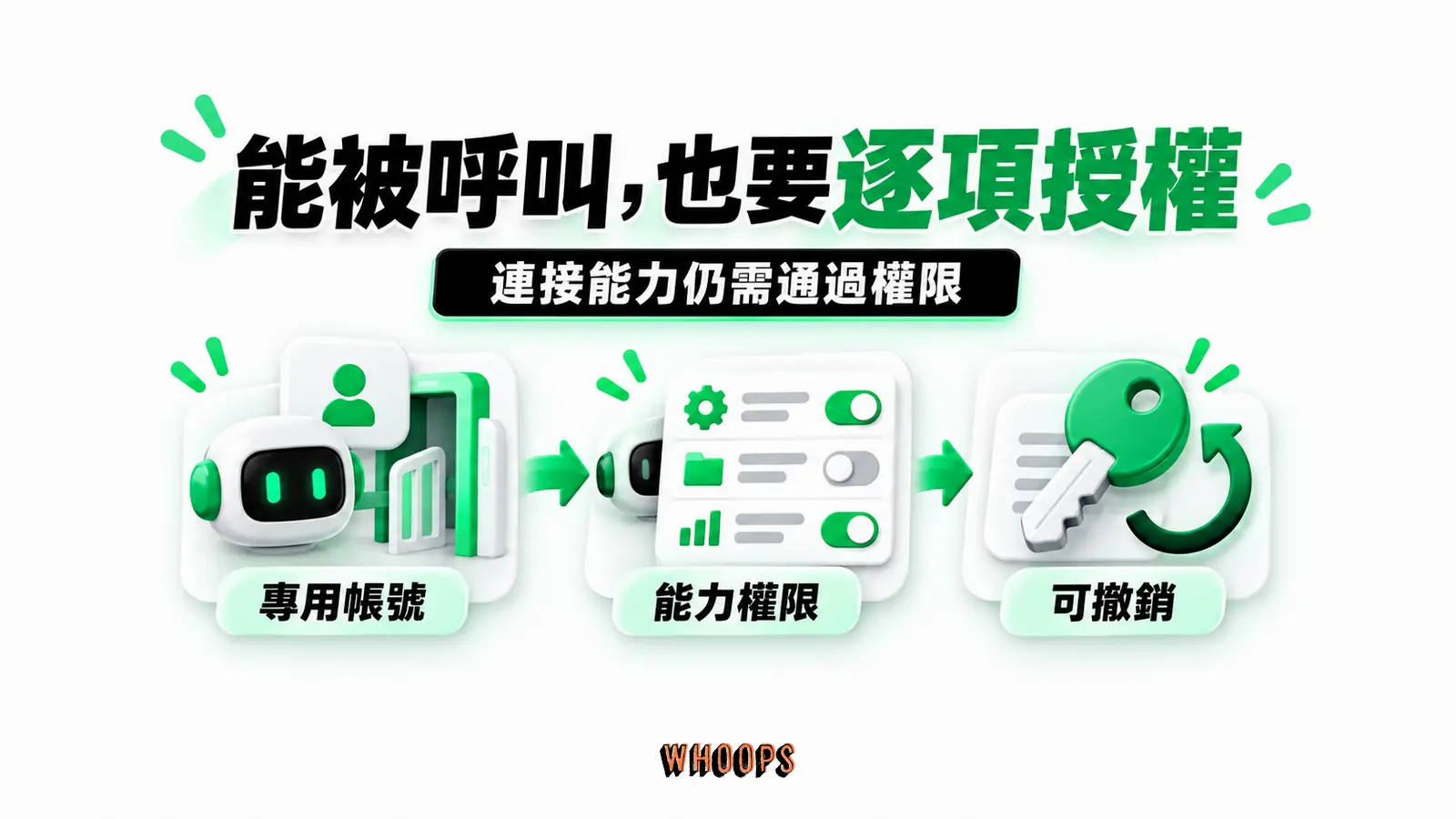 能被呼叫，也要逐項授權：專用帳號、能力權限、可撤銷