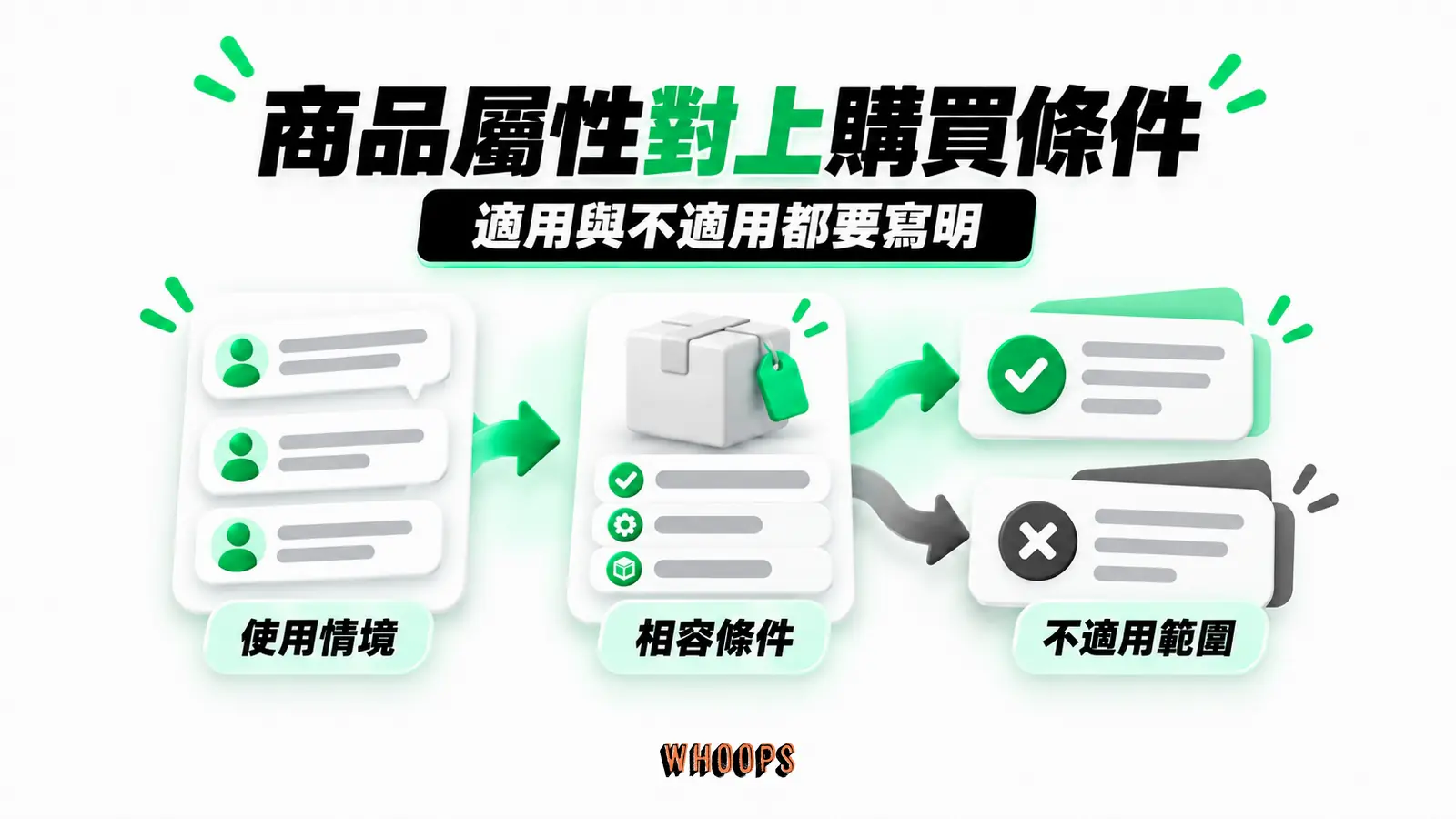 商品屬性對上購買條件：使用情境、相容條件、不適用範圍