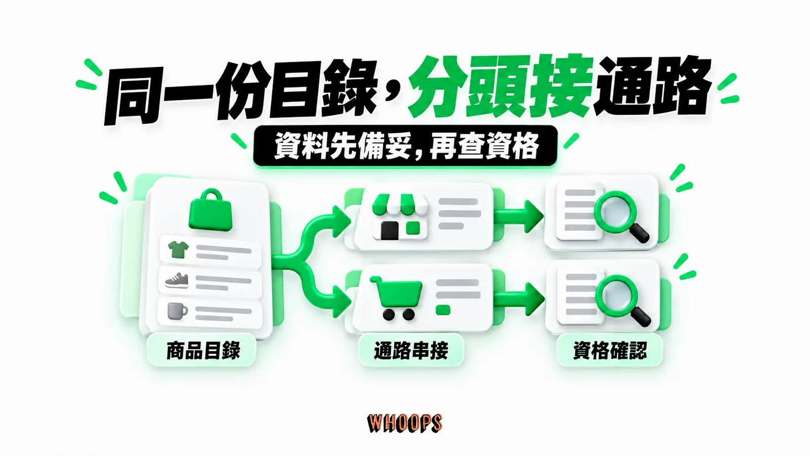 同一份目錄，分頭接通路：商品目錄、通路串接、資格確認