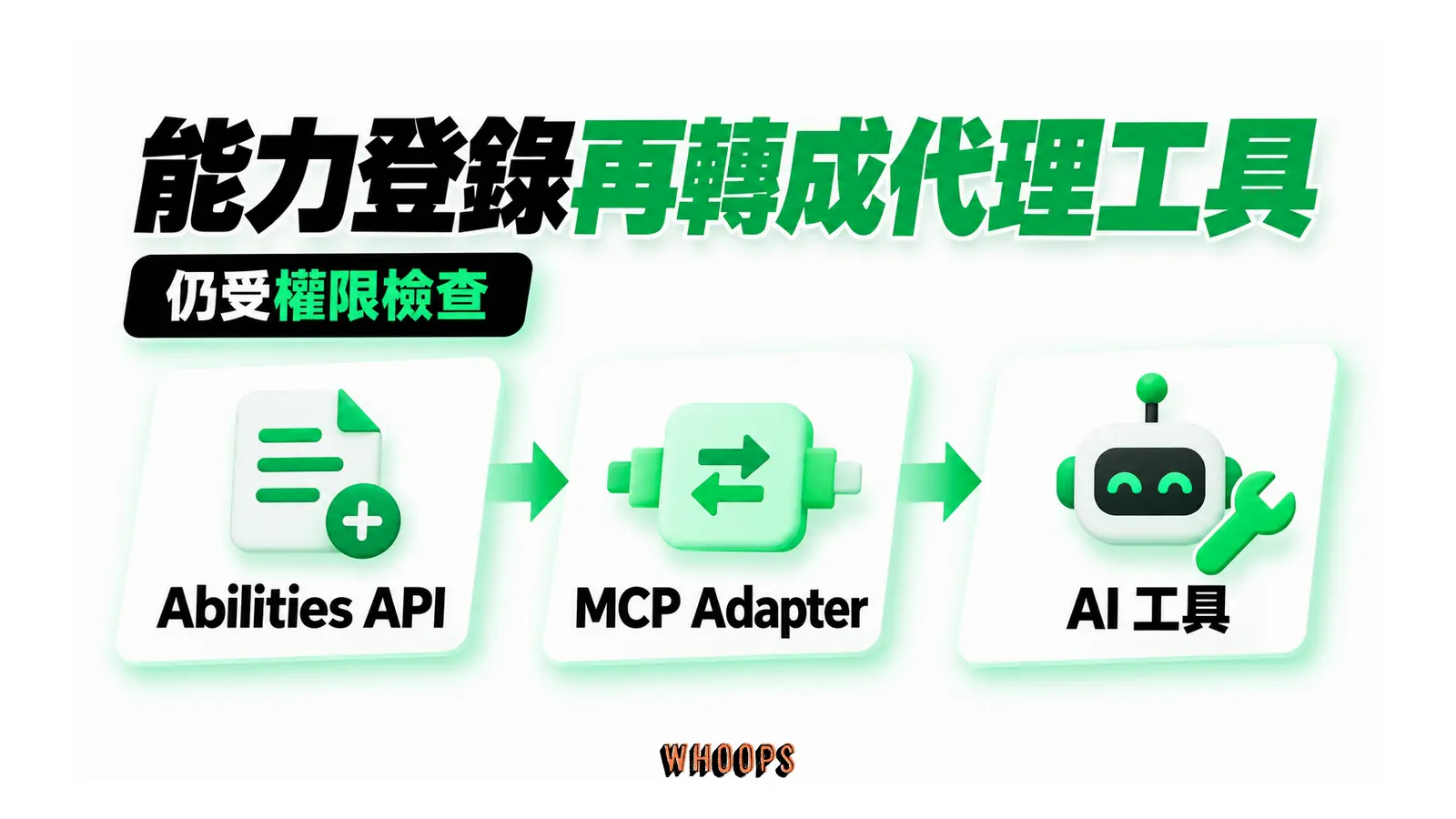 Abilities API 登錄能力，MCP Adapter 把能力提供給 AI 工具。