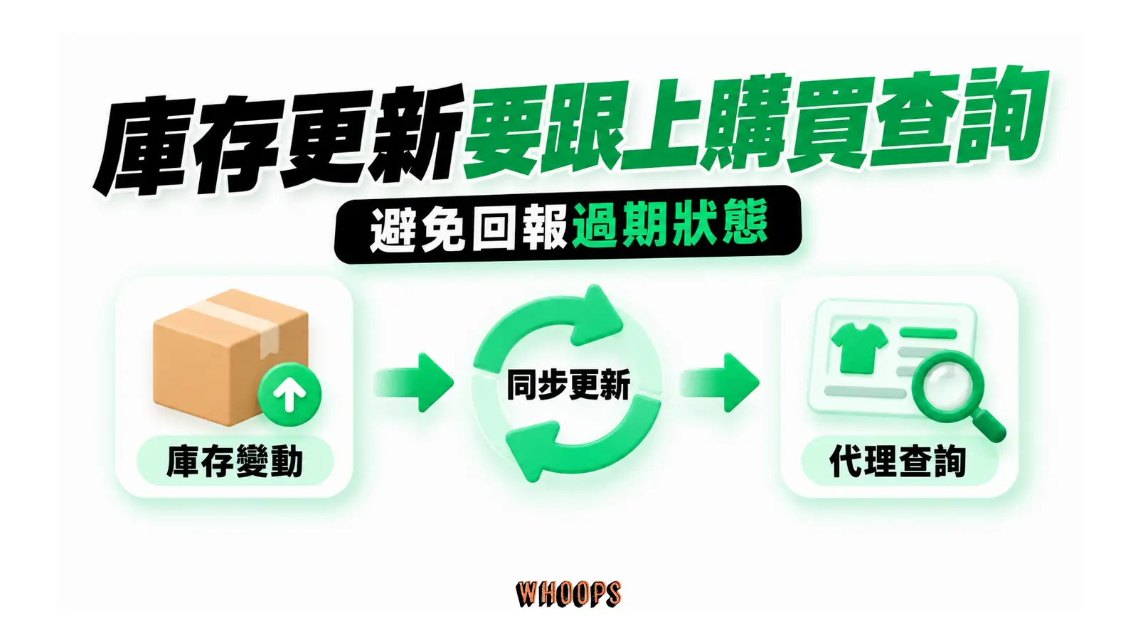 庫存變動經同步更新後，提供代理查詢。