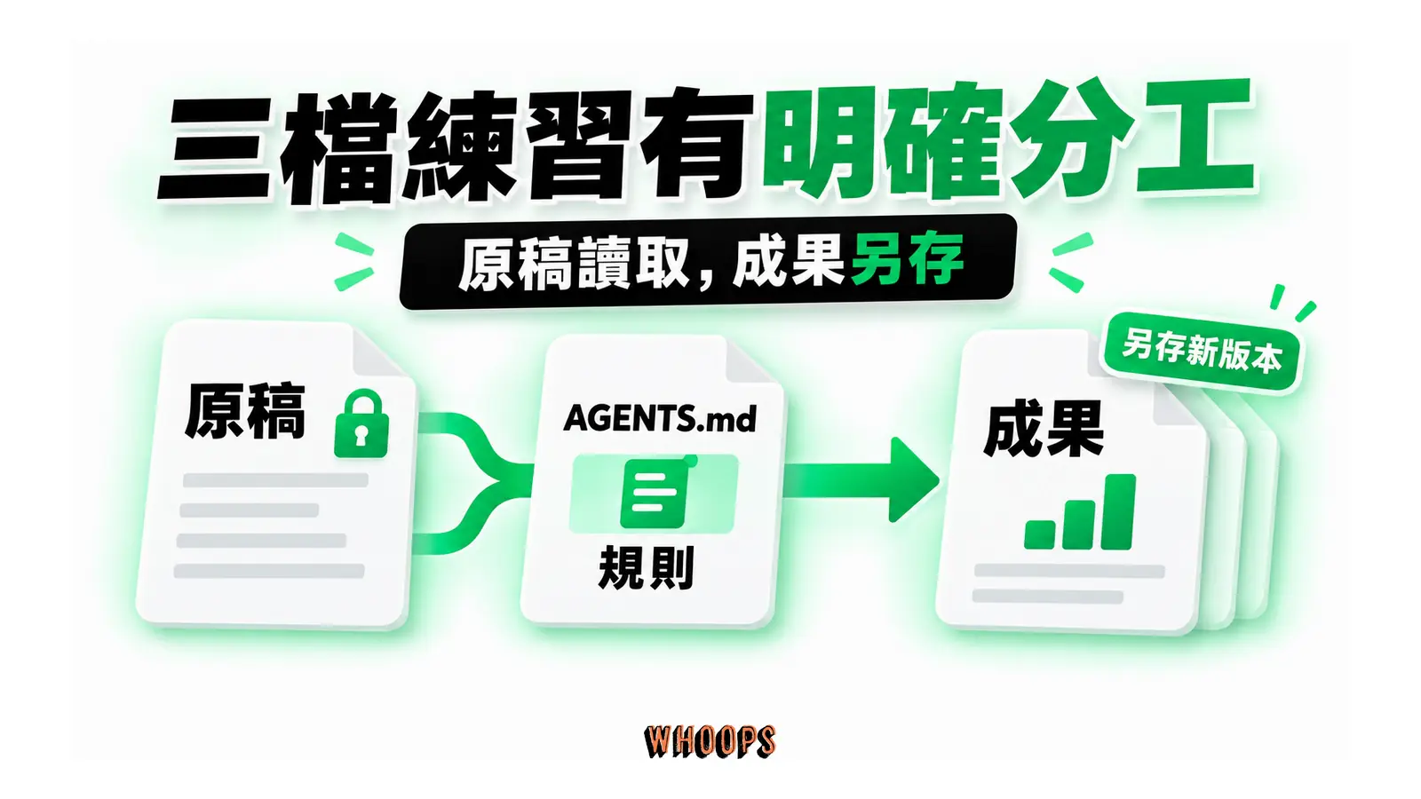 原稿依 AGENTS.md 規則整理成另一份成果檔,成果以新版本另存