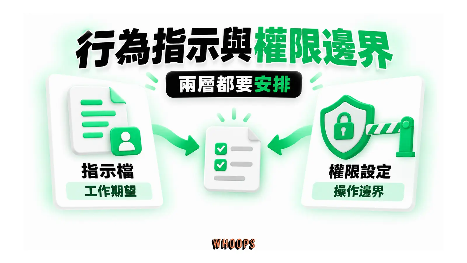 指示檔提供工作期望,權限設定建立操作邊界