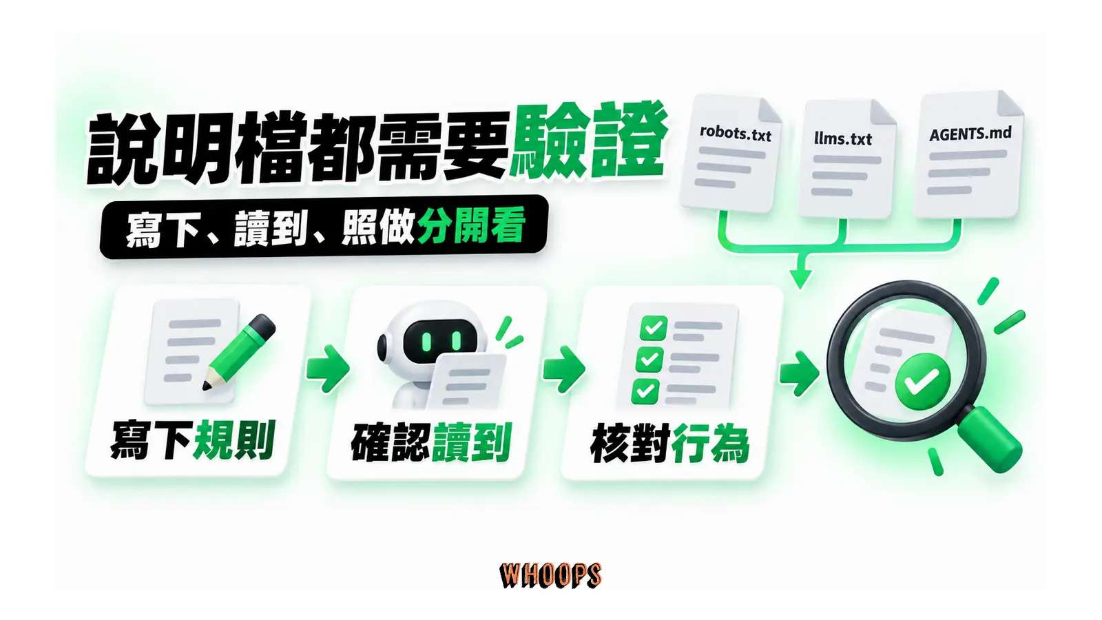 robots.txt、llms.txt 與 AGENTS.md 都經過寫下規則、確認讀到與核對行為三道檢查