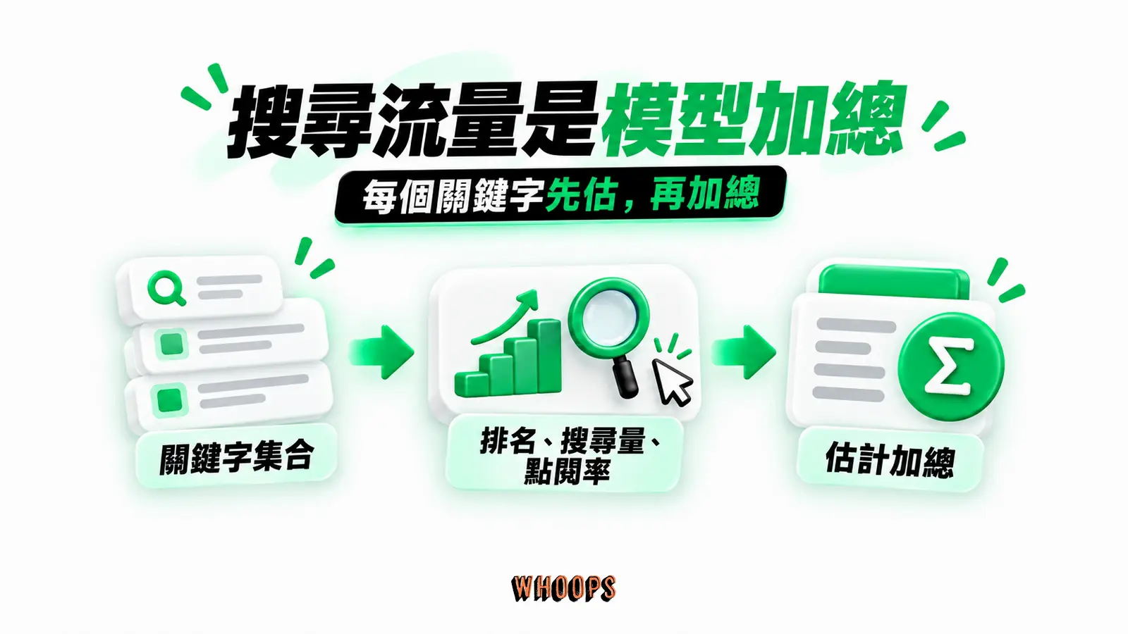 搜尋流量是模型加總:關鍵字集合、排名、搜尋量、點閱率、估計加總