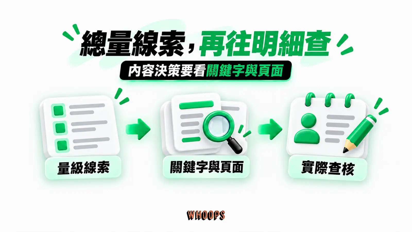 總量線索,再往明細查:量級線索、關鍵字與頁面、實際查核