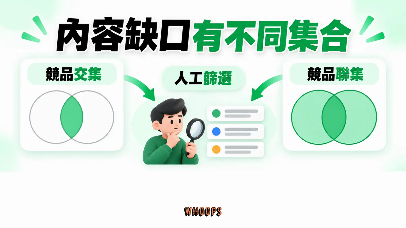 內容缺口有不同集合：競品交集、競品聯集、人工篩選