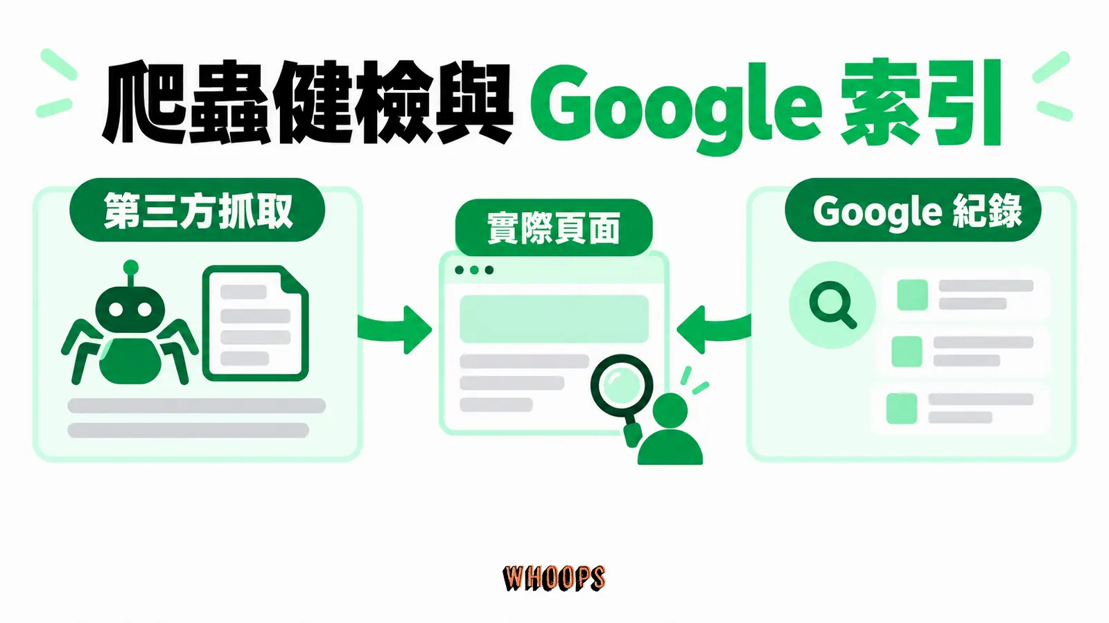 爬蟲健檢與Google索引：第三方抓取、Google紀錄、實際頁面