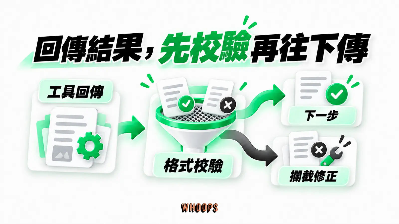 回傳結果,先校驗再往下傳:工具回傳、格式校驗、下一步、攔截修正