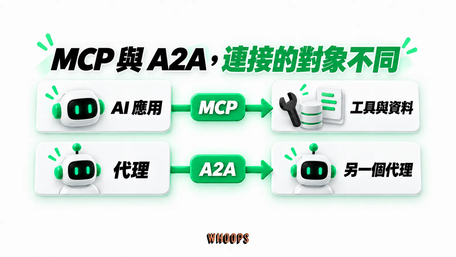 MCP 與 A2A,連接的對象不同:AI 應用、MCP、工具與資料、代理、A2A、另一個代理