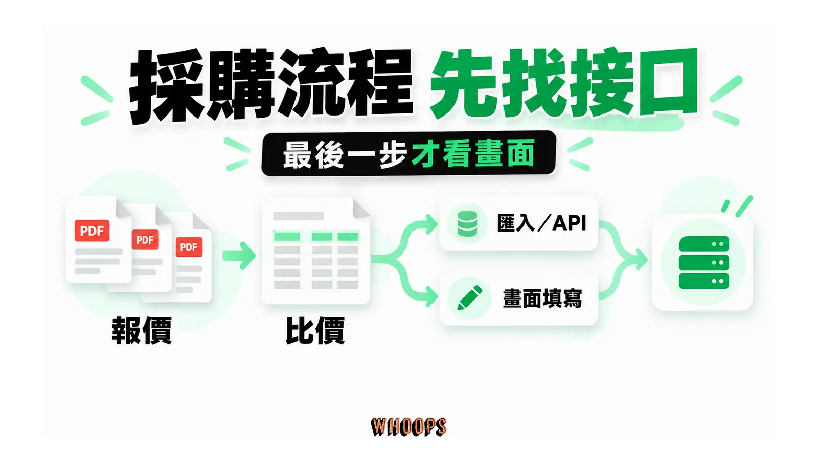 報價整理先走檔案,採購系統依匯入、API 或人工畫面分流