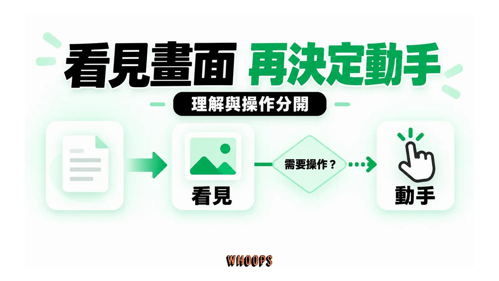 畫面快照提供理解資訊,確認需要操作才放行游標行動