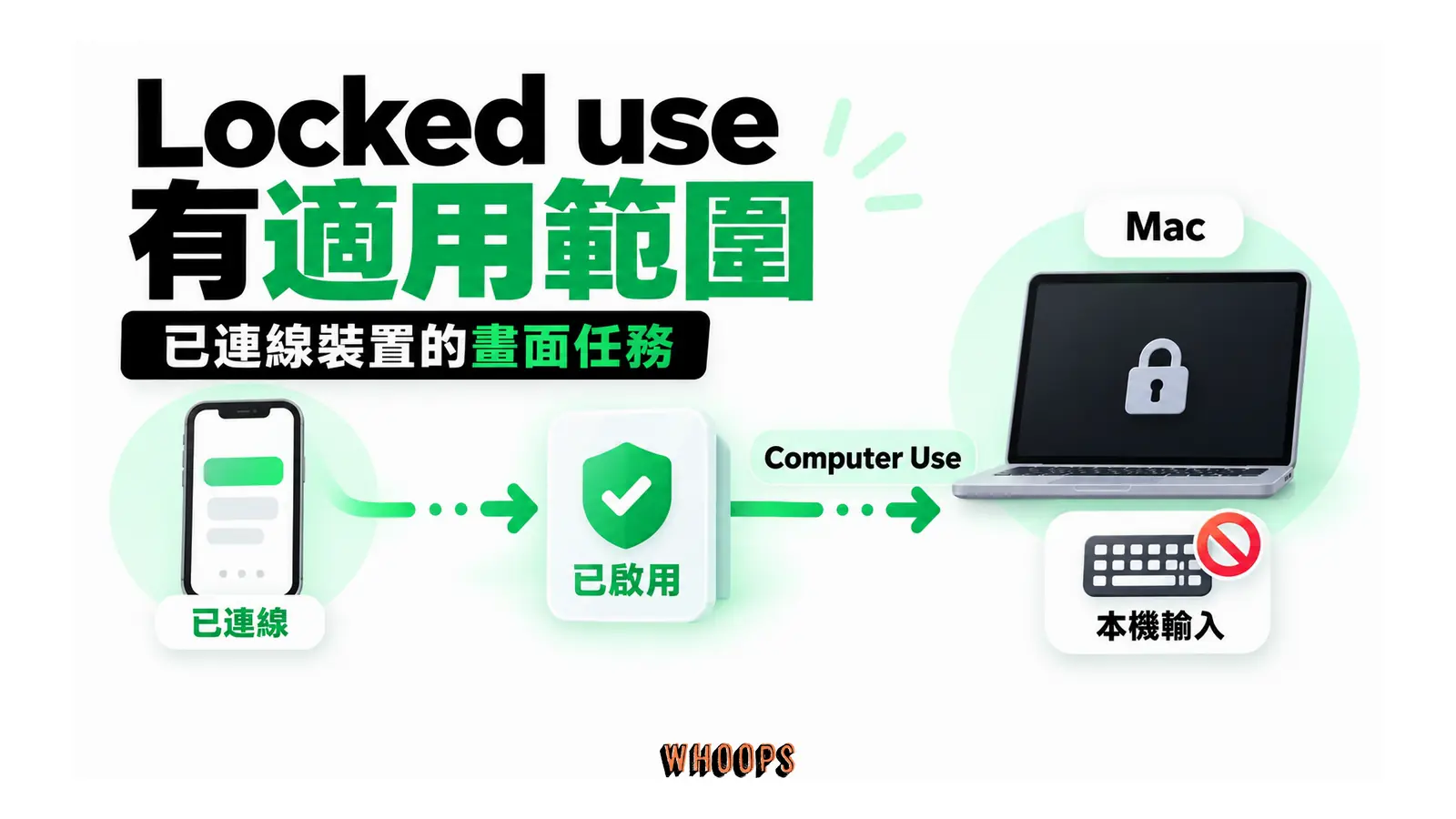已啟用 Locked use 的 Mac 從已連線裝置接收 Computer Use 任務,期間限制本機輸入