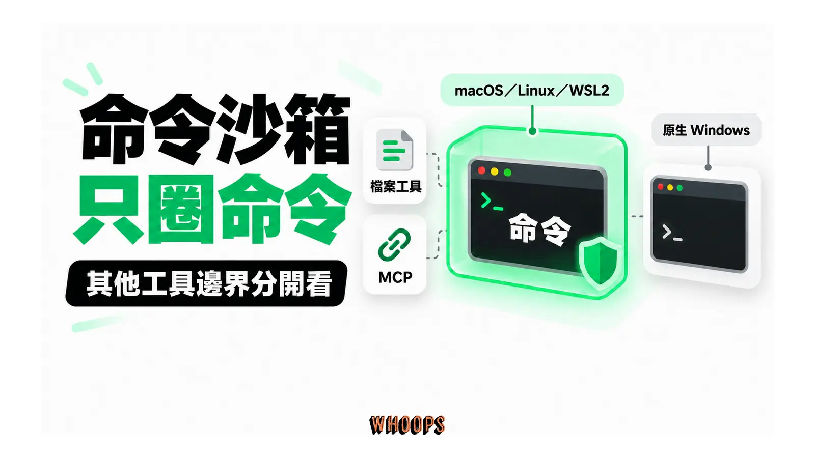 Claude Code 的命令沙箱圈住 shell 指令,其他工具位於不同權限邊界