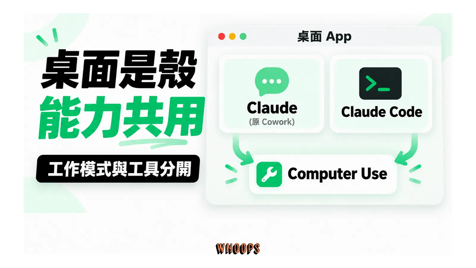 Claude 桌面 App 包含兩種工作模式,Computer Use 是共同可用的工具能力