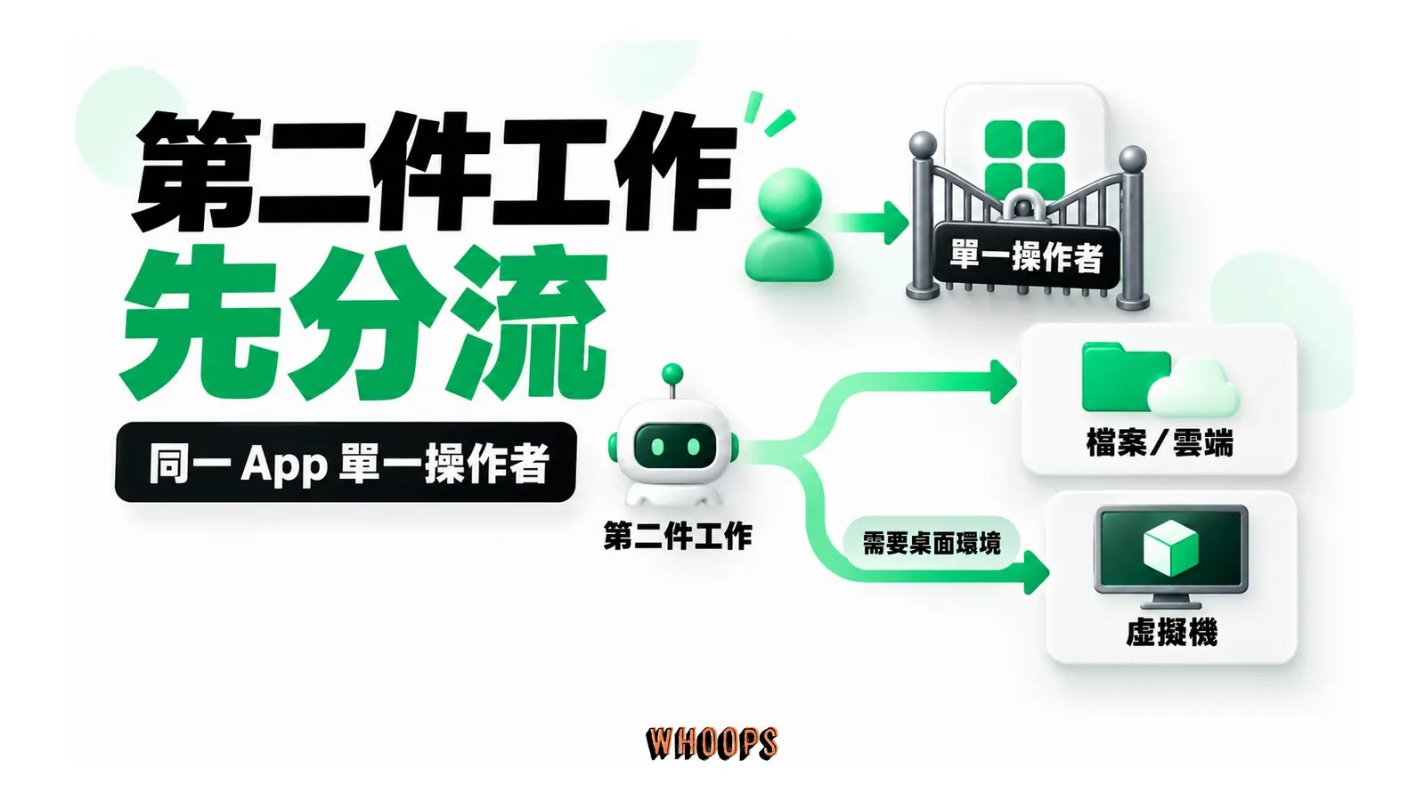 同一 App 保留一位操作者,第二項工作改走檔案、雲端或獨立虛擬機