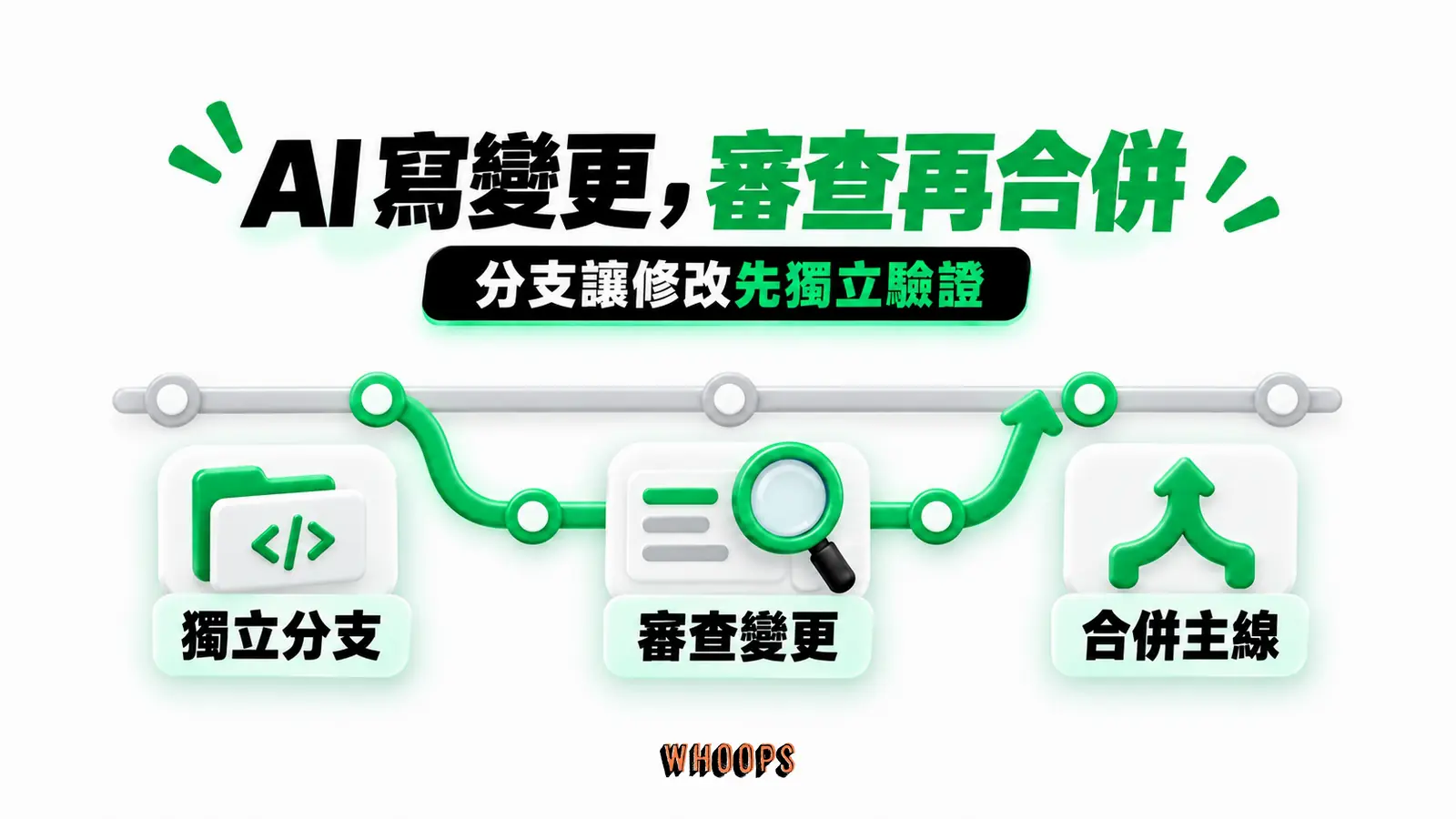 AI 寫變更，審查再合併：獨立分支、審查變更、合併主線