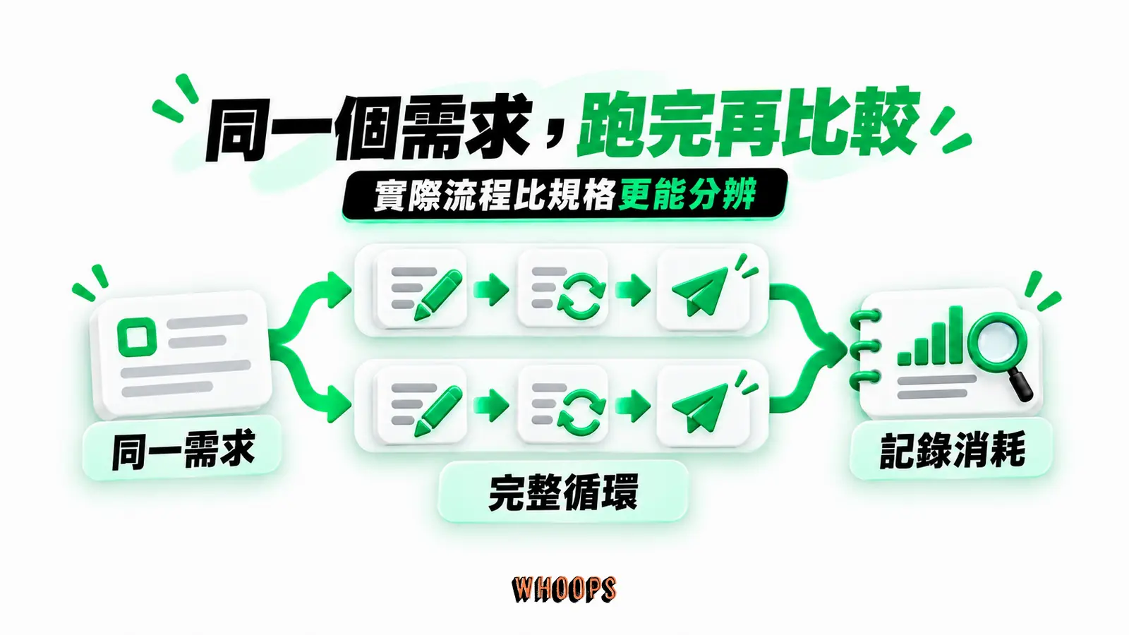 同一個需求，跑完再比較：同一需求、完整循環、記錄消耗