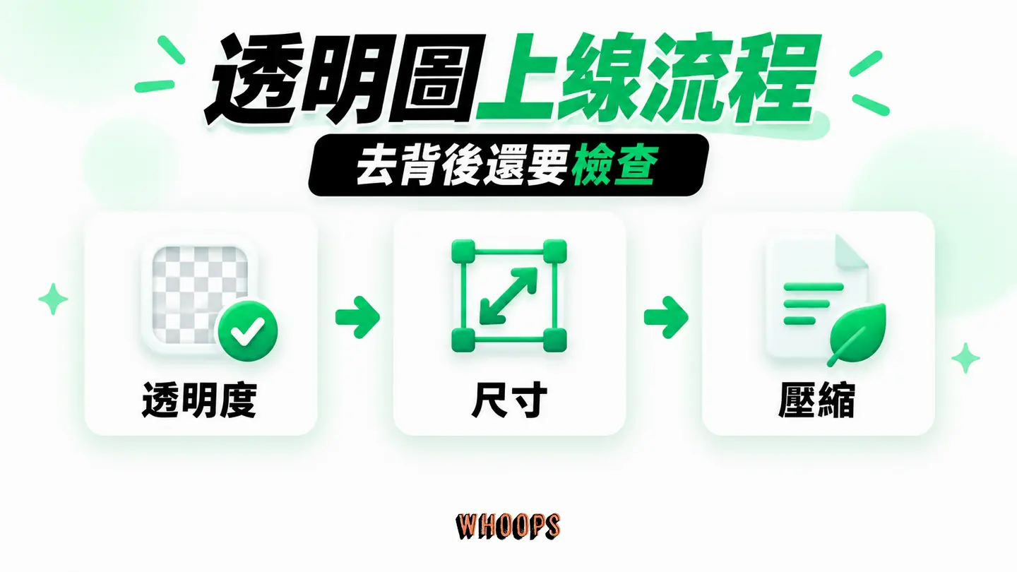 透明圖上線流程:去背後依透明度、尺寸、格式及壓縮處理網站圖片。
