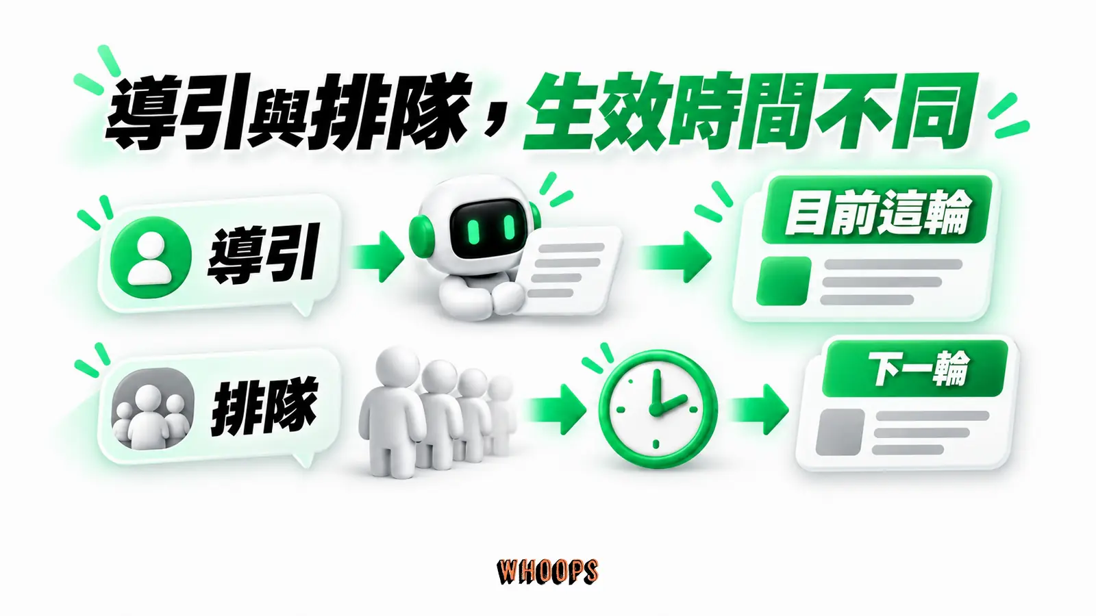 導引與排隊,生效時間不同:導引、目前這輪、排隊、下一輪
